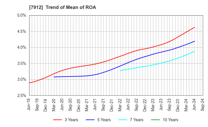 7912 Dai Nippon Printing Co.,Ltd.: Trend of Mean of ROA