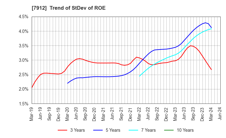 7912 Dai Nippon Printing Co.,Ltd.: Trend of StDev of ROE