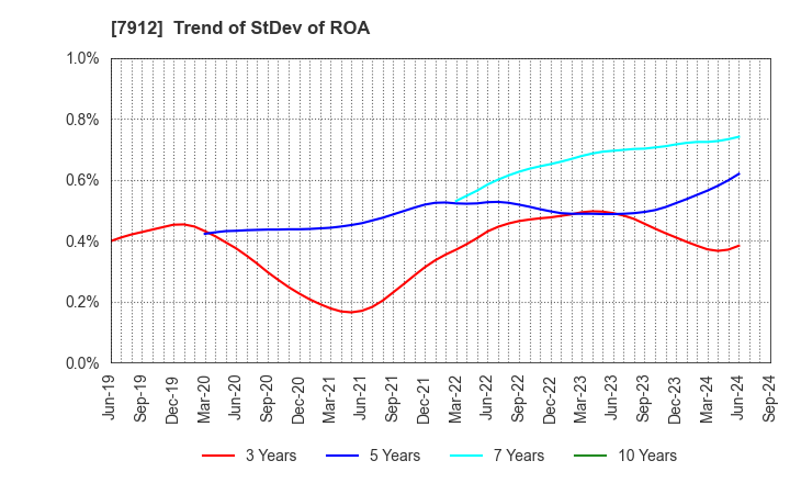 7912 Dai Nippon Printing Co.,Ltd.: Trend of StDev of ROA