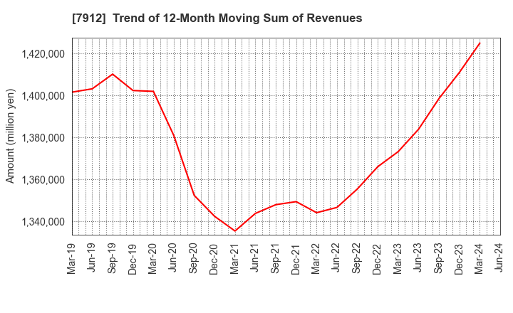 7912 Dai Nippon Printing Co.,Ltd.: Trend of 12-Month Moving Sum of Revenues