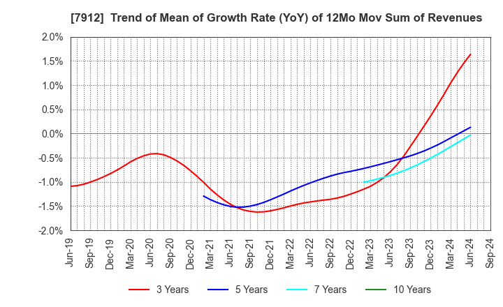 7912 Dai Nippon Printing Co.,Ltd.: Trend of Mean of Growth Rate (YoY) of 12Mo Mov Sum of Revenues