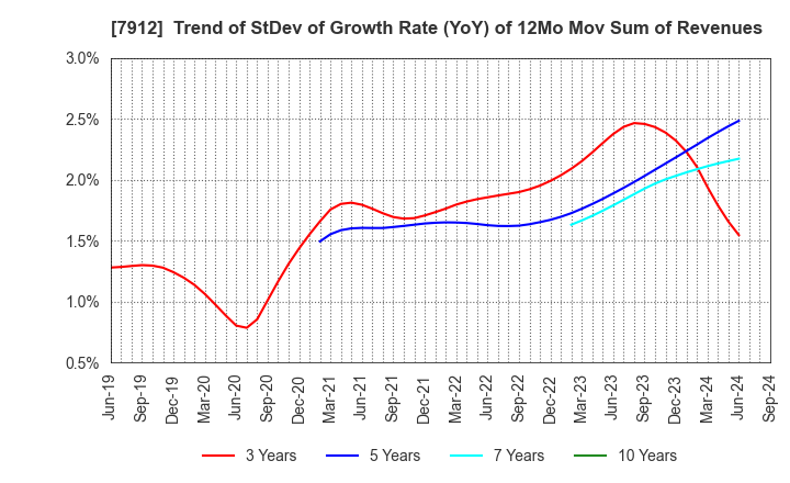 7912 Dai Nippon Printing Co.,Ltd.: Trend of StDev of Growth Rate (YoY) of 12Mo Mov Sum of Revenues