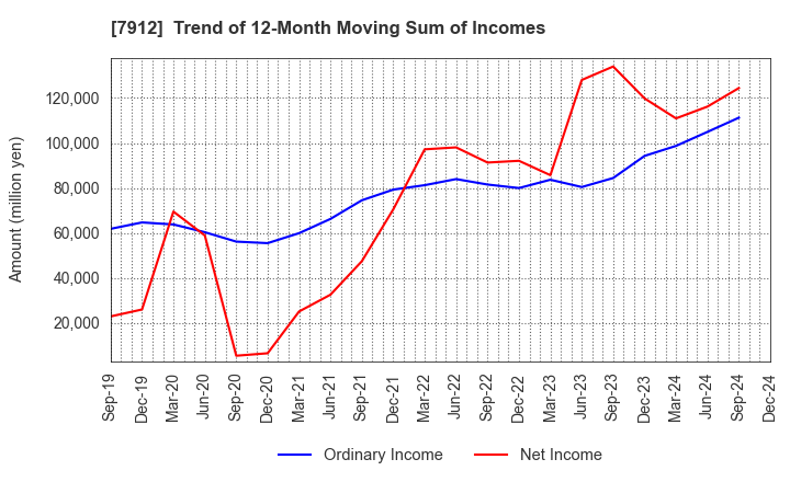 7912 Dai Nippon Printing Co.,Ltd.: Trend of 12-Month Moving Sum of Incomes