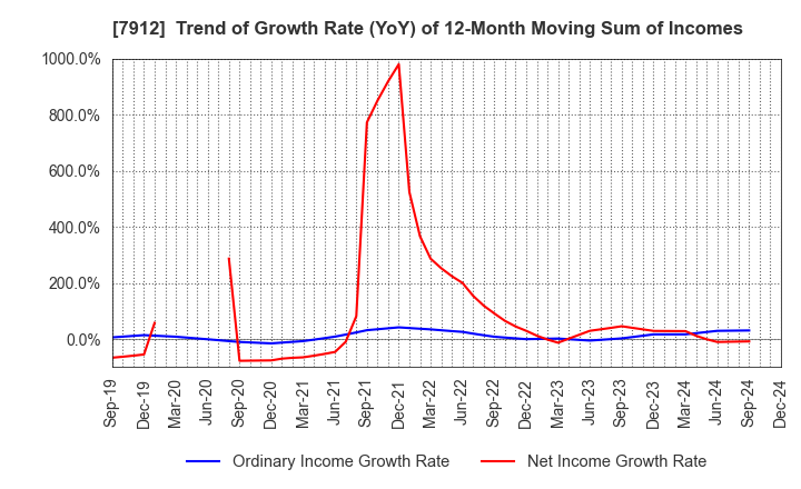 7912 Dai Nippon Printing Co.,Ltd.: Trend of Growth Rate (YoY) of 12-Month Moving Sum of Incomes