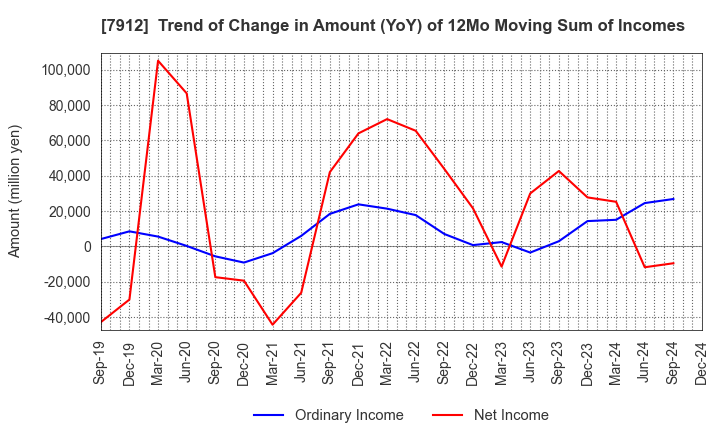 7912 Dai Nippon Printing Co.,Ltd.: Trend of Change in Amount (YoY) of 12Mo Moving Sum of Incomes