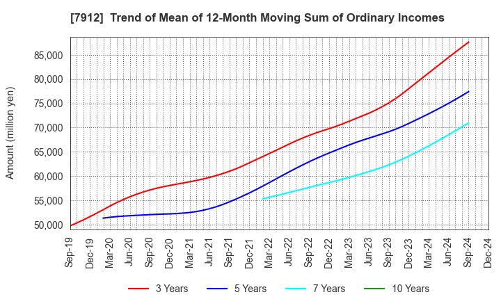 7912 Dai Nippon Printing Co.,Ltd.: Trend of Mean of 12-Month Moving Sum of Ordinary Incomes