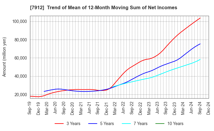 7912 Dai Nippon Printing Co.,Ltd.: Trend of Mean of 12-Month Moving Sum of Net Incomes