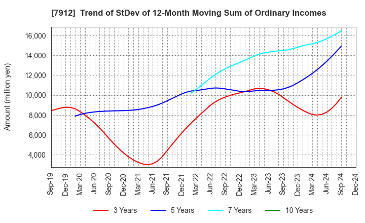 7912 Dai Nippon Printing Co.,Ltd.: Trend of StDev of 12-Month Moving Sum of Ordinary Incomes