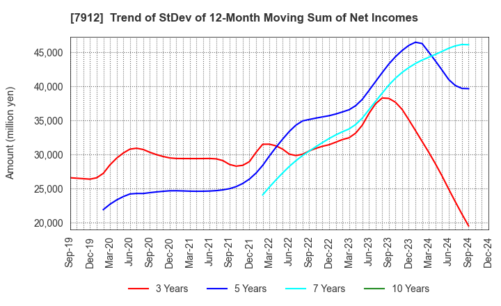 7912 Dai Nippon Printing Co.,Ltd.: Trend of StDev of 12-Month Moving Sum of Net Incomes