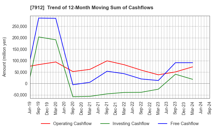 7912 Dai Nippon Printing Co.,Ltd.: Trend of 12-Month Moving Sum of Cashflows