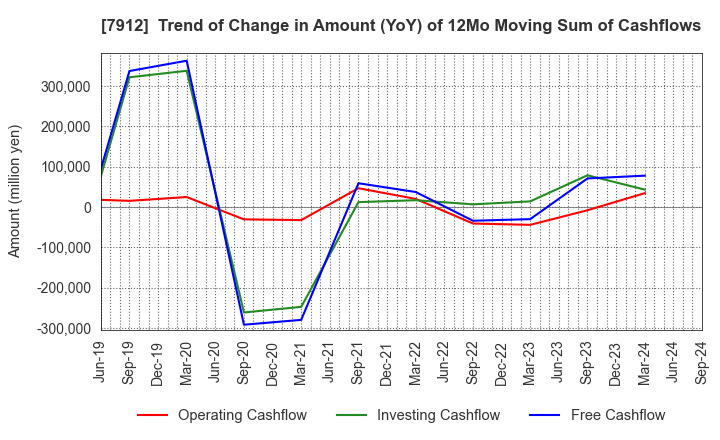 7912 Dai Nippon Printing Co.,Ltd.: Trend of Change in Amount (YoY) of 12Mo Moving Sum of Cashflows