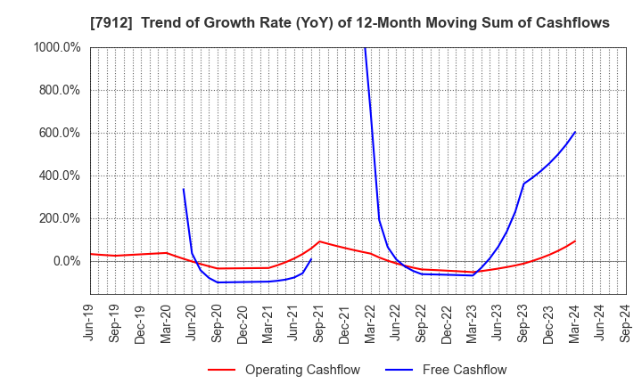 7912 Dai Nippon Printing Co.,Ltd.: Trend of Growth Rate (YoY) of 12-Month Moving Sum of Cashflows