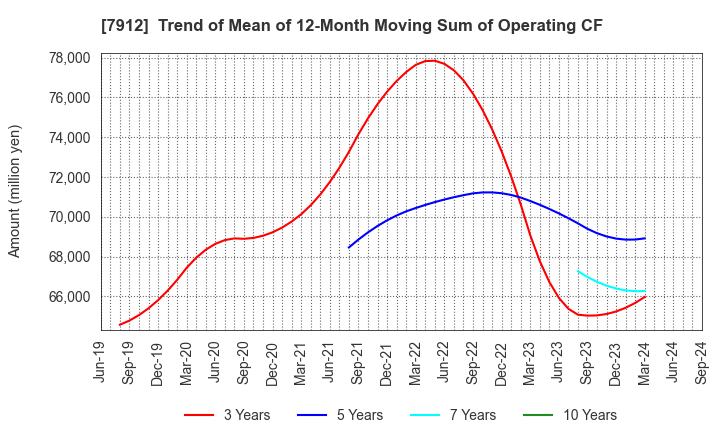 7912 Dai Nippon Printing Co.,Ltd.: Trend of Mean of 12-Month Moving Sum of Operating CF