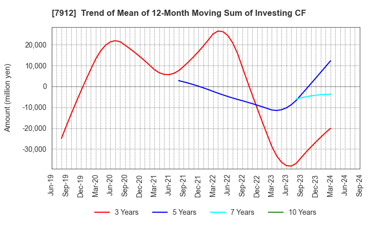 7912 Dai Nippon Printing Co.,Ltd.: Trend of Mean of 12-Month Moving Sum of Investing CF