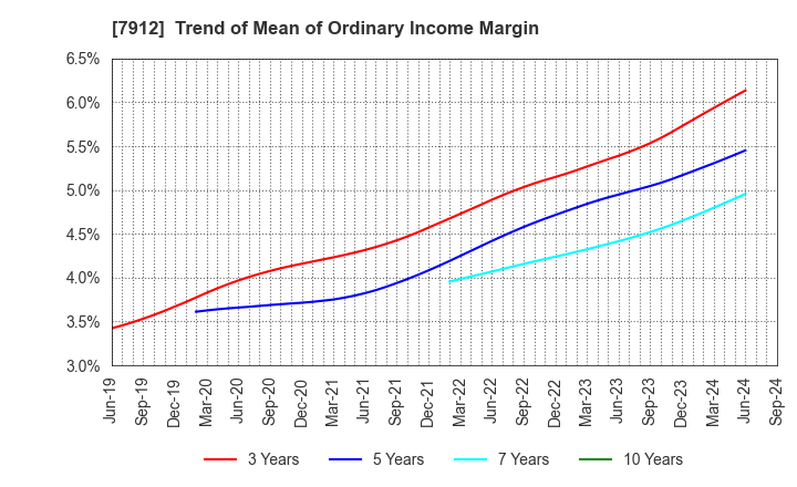 7912 Dai Nippon Printing Co.,Ltd.: Trend of Mean of Ordinary Income Margin