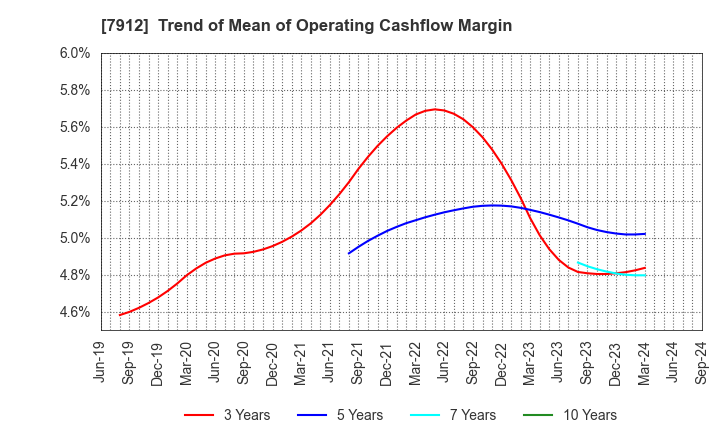 7912 Dai Nippon Printing Co.,Ltd.: Trend of Mean of Operating Cashflow Margin