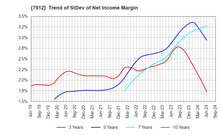 7912 Dai Nippon Printing Co.,Ltd.: Trend of StDev of Net Income Margin