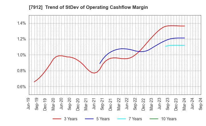 7912 Dai Nippon Printing Co.,Ltd.: Trend of StDev of Operating Cashflow Margin