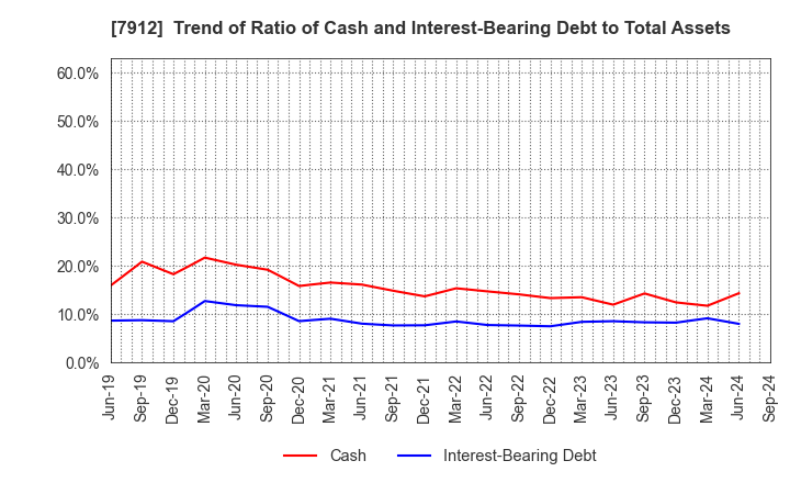 7912 Dai Nippon Printing Co.,Ltd.: Trend of Ratio of Cash and Interest-Bearing Debt to Total Assets