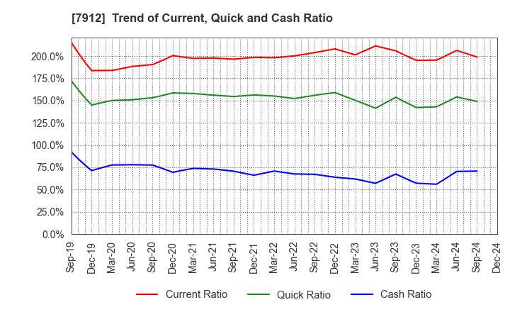 7912 Dai Nippon Printing Co.,Ltd.: Trend of Current, Quick and Cash Ratio