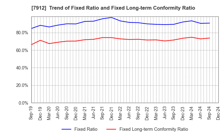 7912 Dai Nippon Printing Co.,Ltd.: Trend of Fixed Ratio and Fixed Long-term Conformity Ratio