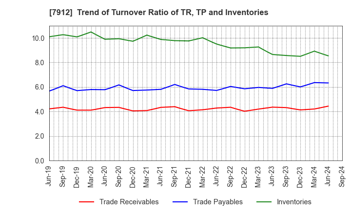 7912 Dai Nippon Printing Co.,Ltd.: Trend of Turnover Ratio of TR, TP and Inventories