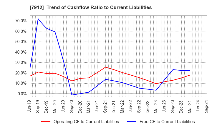 7912 Dai Nippon Printing Co.,Ltd.: Trend of Cashflow Ratio to Current Liabilities