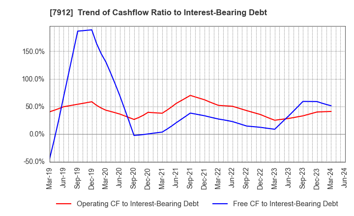 7912 Dai Nippon Printing Co.,Ltd.: Trend of Cashflow Ratio to Interest-Bearing Debt