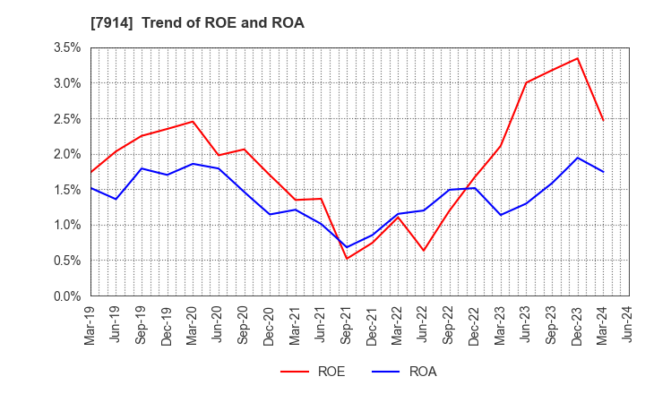 7914 Kyodo Printing Co.,Ltd.: Trend of ROE and ROA