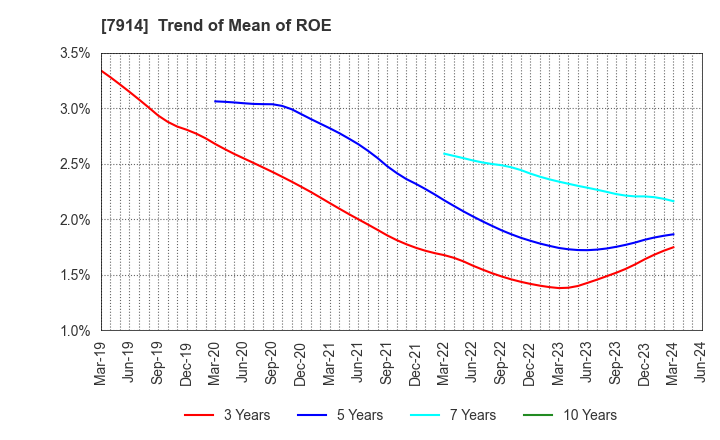 7914 Kyodo Printing Co.,Ltd.: Trend of Mean of ROE