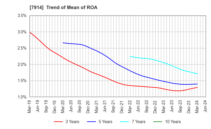 7914 Kyodo Printing Co.,Ltd.: Trend of Mean of ROA