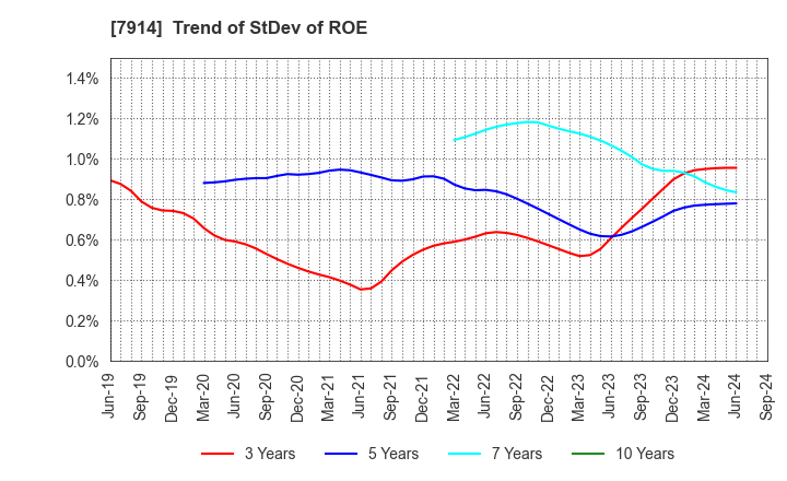 7914 Kyodo Printing Co.,Ltd.: Trend of StDev of ROE