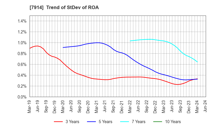 7914 Kyodo Printing Co.,Ltd.: Trend of StDev of ROA