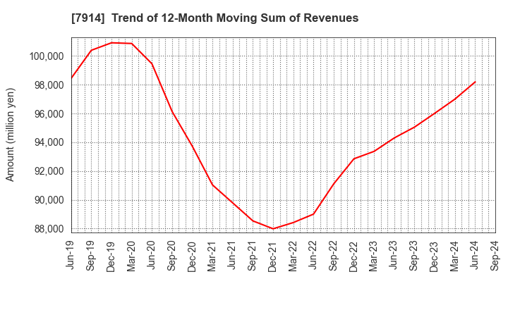 7914 Kyodo Printing Co.,Ltd.: Trend of 12-Month Moving Sum of Revenues