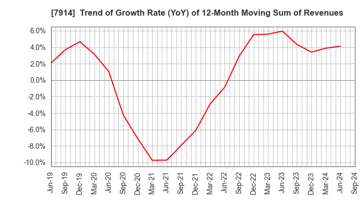 7914 Kyodo Printing Co.,Ltd.: Trend of Growth Rate (YoY) of 12-Month Moving Sum of Revenues