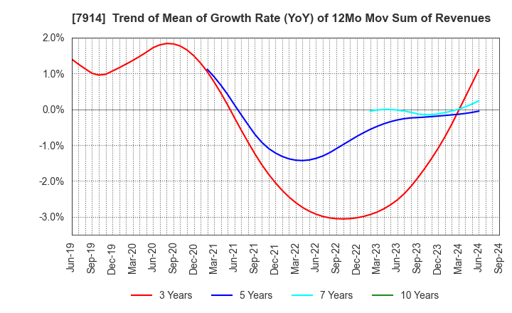 7914 Kyodo Printing Co.,Ltd.: Trend of Mean of Growth Rate (YoY) of 12Mo Mov Sum of Revenues