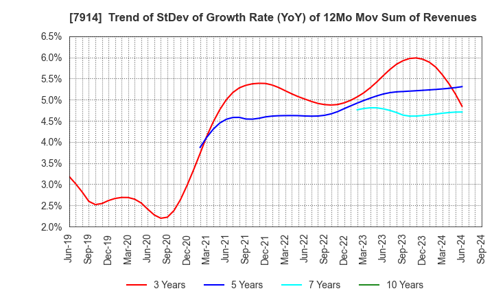 7914 Kyodo Printing Co.,Ltd.: Trend of StDev of Growth Rate (YoY) of 12Mo Mov Sum of Revenues