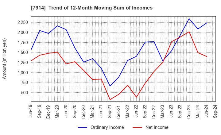 7914 Kyodo Printing Co.,Ltd.: Trend of 12-Month Moving Sum of Incomes