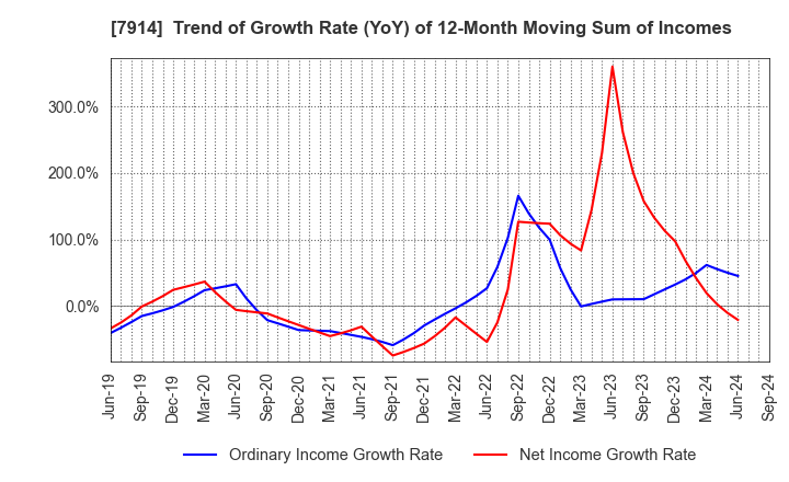 7914 Kyodo Printing Co.,Ltd.: Trend of Growth Rate (YoY) of 12-Month Moving Sum of Incomes