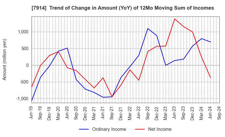 7914 Kyodo Printing Co.,Ltd.: Trend of Change in Amount (YoY) of 12Mo Moving Sum of Incomes