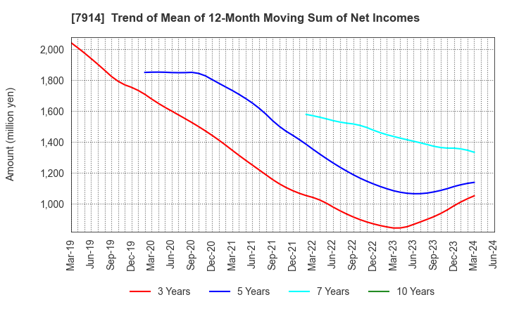 7914 Kyodo Printing Co.,Ltd.: Trend of Mean of 12-Month Moving Sum of Net Incomes