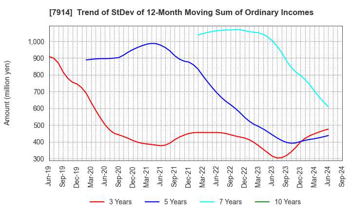 7914 Kyodo Printing Co.,Ltd.: Trend of StDev of 12-Month Moving Sum of Ordinary Incomes