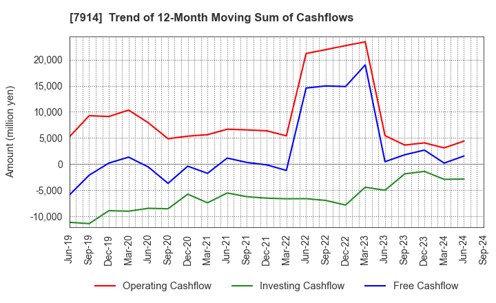 7914 Kyodo Printing Co.,Ltd.: Trend of 12-Month Moving Sum of Cashflows