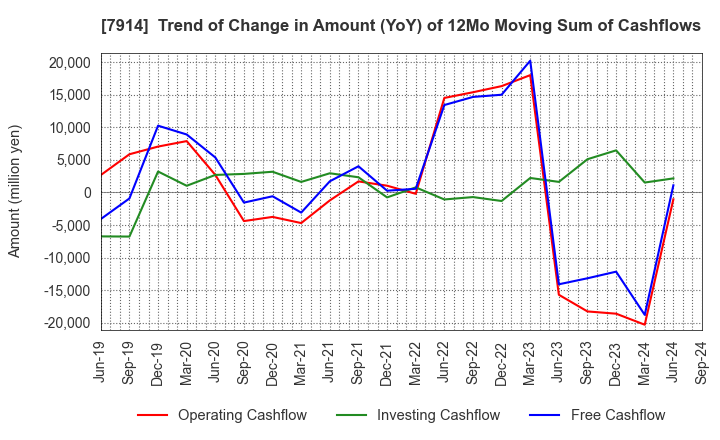 7914 Kyodo Printing Co.,Ltd.: Trend of Change in Amount (YoY) of 12Mo Moving Sum of Cashflows