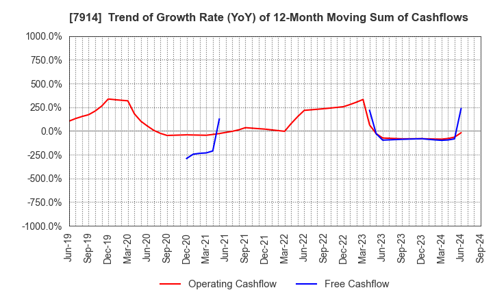 7914 Kyodo Printing Co.,Ltd.: Trend of Growth Rate (YoY) of 12-Month Moving Sum of Cashflows