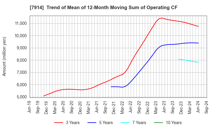 7914 Kyodo Printing Co.,Ltd.: Trend of Mean of 12-Month Moving Sum of Operating CF