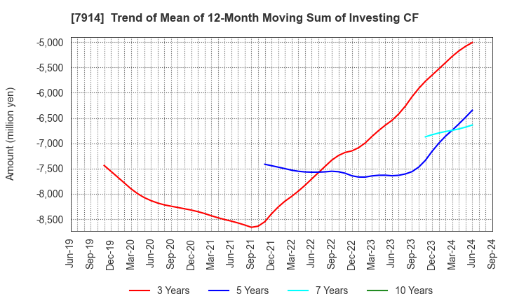 7914 Kyodo Printing Co.,Ltd.: Trend of Mean of 12-Month Moving Sum of Investing CF