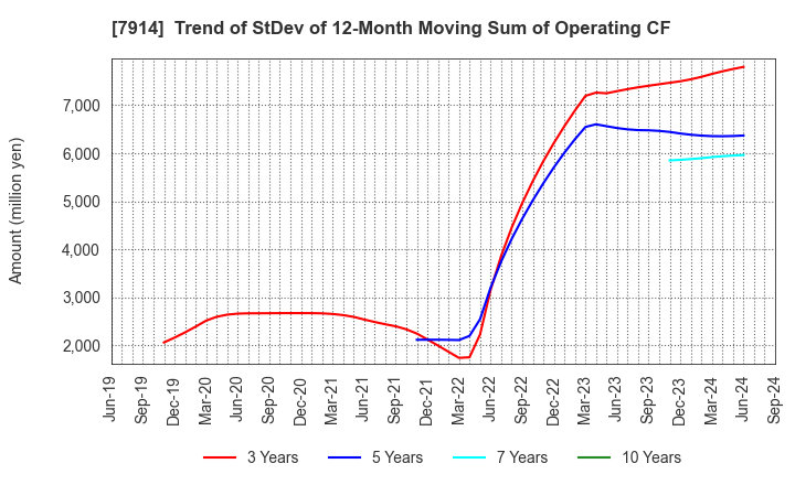 7914 Kyodo Printing Co.,Ltd.: Trend of StDev of 12-Month Moving Sum of Operating CF