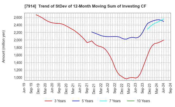 7914 Kyodo Printing Co.,Ltd.: Trend of StDev of 12-Month Moving Sum of Investing CF