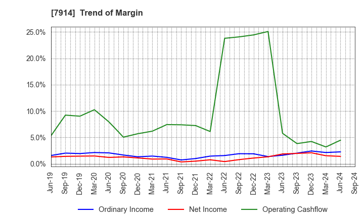 7914 Kyodo Printing Co.,Ltd.: Trend of Margin